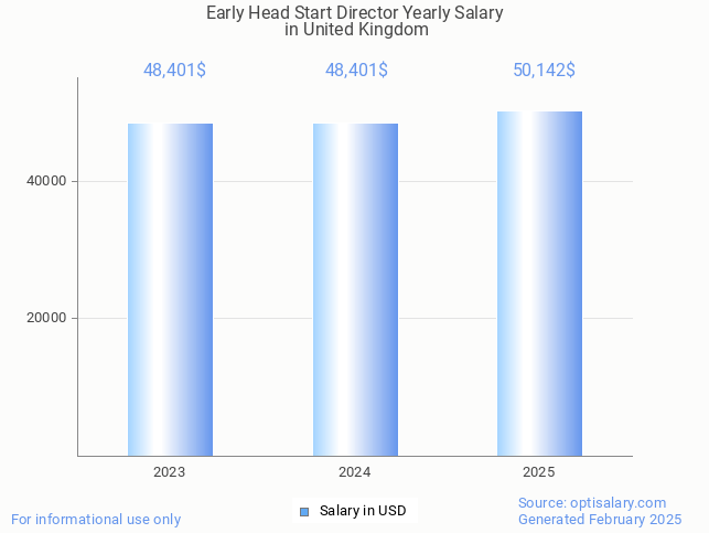 early head start director salary in united kingdom 2025 early head start director salary in united kingdom 2025