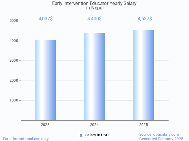 early intervention educator salary in nepal 2025 early intervention educator salary in nepal 2025