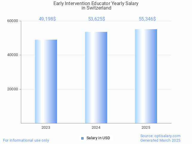 early intervention educator salary in switzerland 2025 early intervention educator salary in switzerland 2025