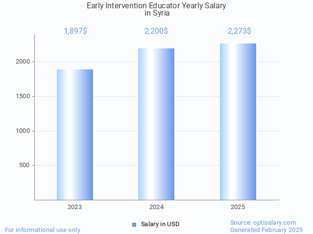 early intervention educator salary in syria 2025 early intervention educator salary in syria 2025