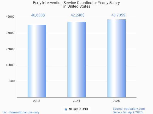 early intervention service coordinator salary in united states 2025 early intervention service coordinator salary in united states 2025