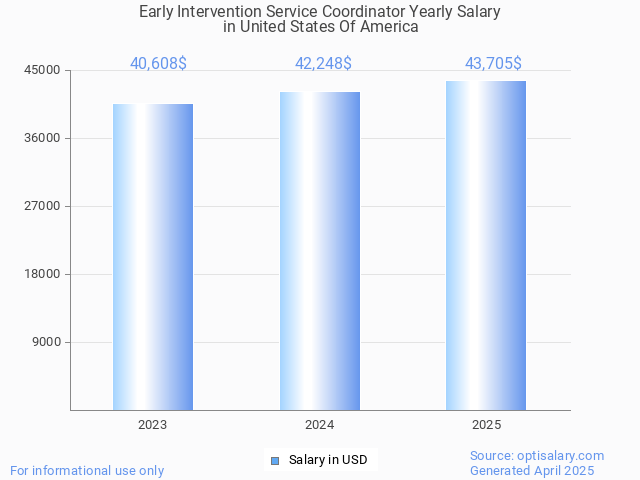 early intervention service coordinator salary in united states of america 2025 early intervention service coordinator salary in united states of america 2025