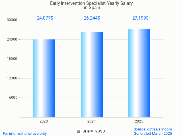 early intervention specialist salary in spain 2025 early intervention specialist salary in spain 2025