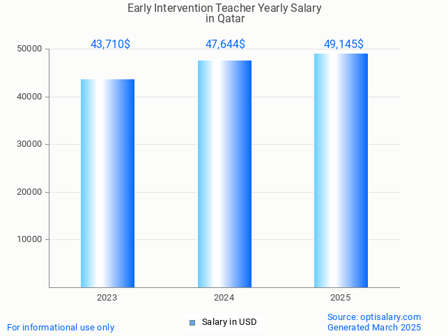 early intervention teacher salary in qatar 2025 early intervention teacher salary in qatar 2025