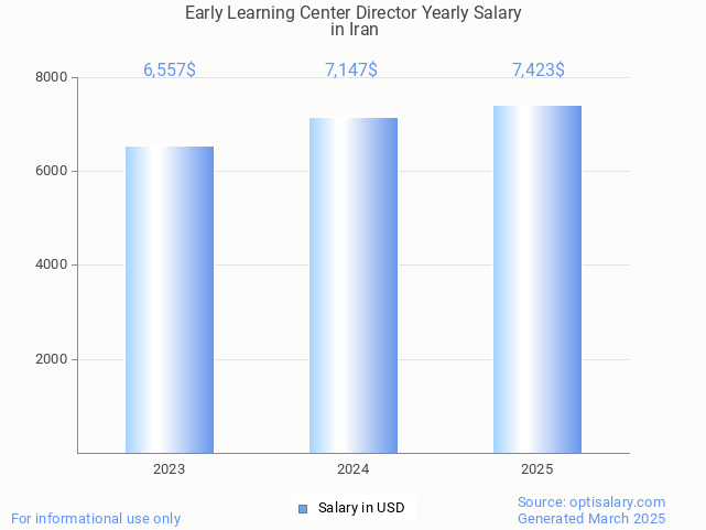 early learning center director salary in iran 2025 early learning center director salary in iran 2025