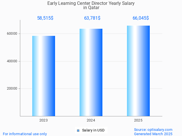 early learning center director salary in qatar 2025 early learning center director salary in qatar 2025