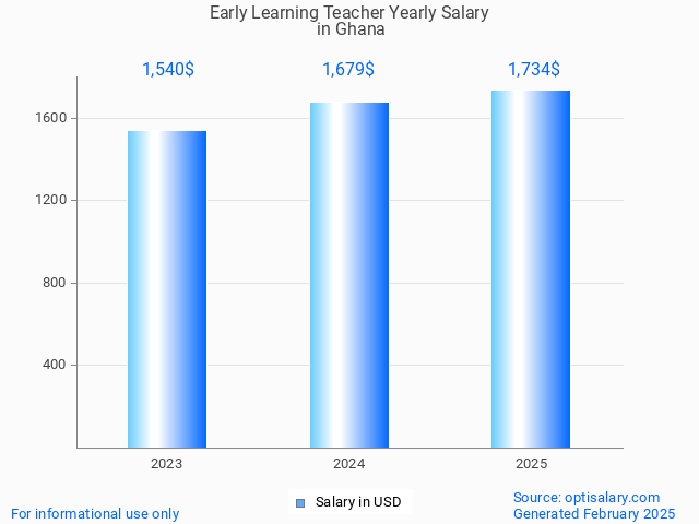 early learning teacher salary in ghana 2025 early learning teacher salary in ghana 2025