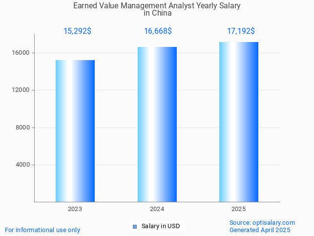 earned value management analyst salary in china 2025 earned value management analyst salary in china 2025