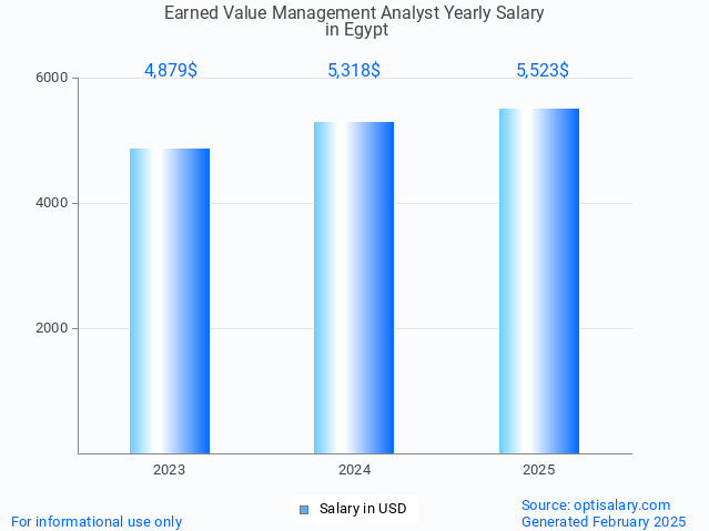 earned value management analyst salary in egypt 2025 earned value management analyst salary in egypt 2025