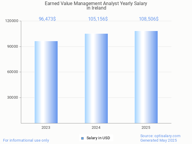 earned value management analyst salary in ireland 2025 earned value management analyst salary in ireland 2025