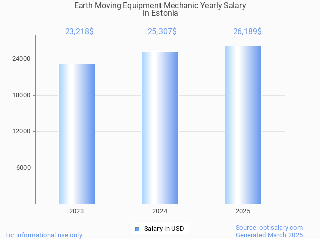 earth moving equipment mechanic salary in estonia 2025 earth moving equipment mechanic salary in estonia 2025