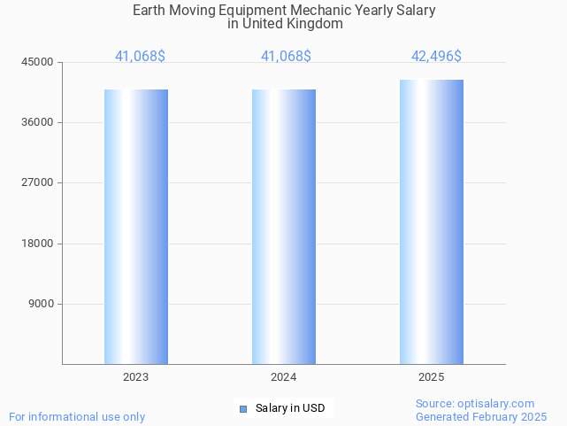earth moving equipment mechanic salary in united kingdom 2025 earth moving equipment mechanic salary in united kingdom 2025