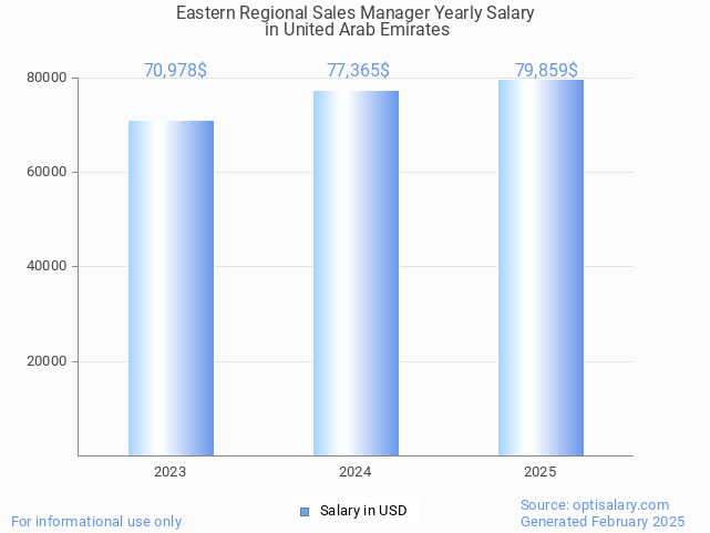 eastern regional sales manager salary in united arab emirates 2025 eastern regional sales manager salary in united arab emirates 2025