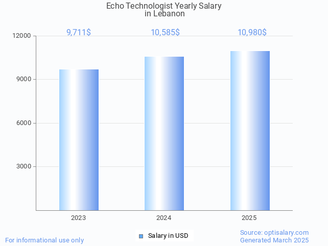echo technologist salary in lebanon 2025 echo technologist salary in lebanon 2025