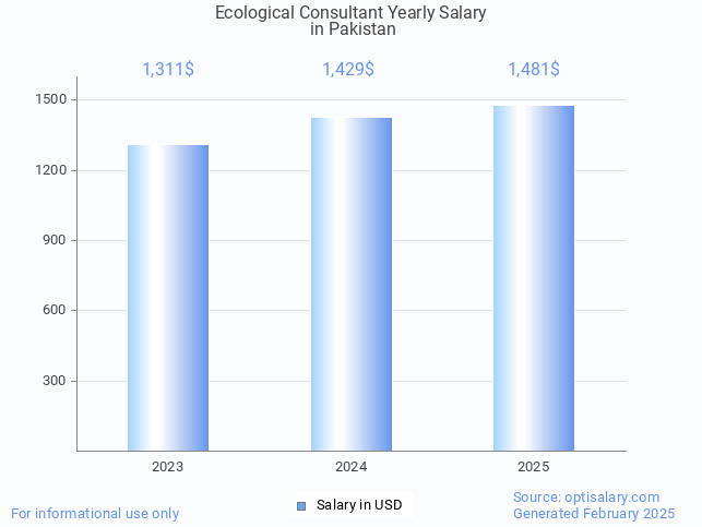 ecological consultant salary in pakistan 2025 ecological consultant salary in pakistan 2025
