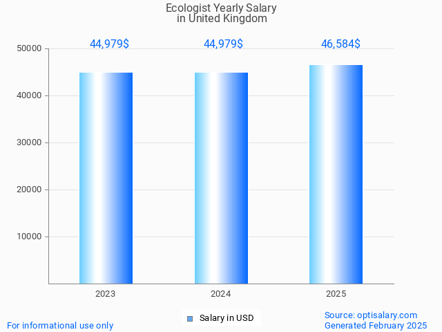 ecologist salary in united kingdom 2025 ecologist salary in united kingdom 2025