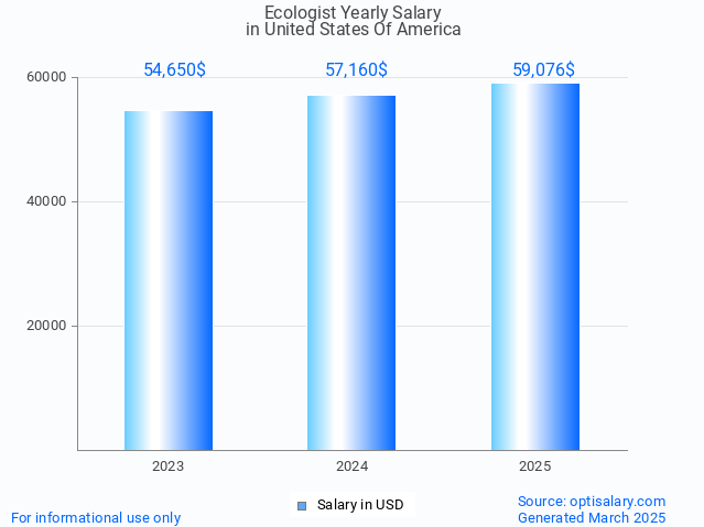 ecologist salary in united states of america 2025 ecologist salary in united states of america 2025