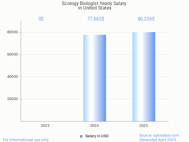 ecology biologist salary in united states 2025 ecology biologist salary in united states 2025
