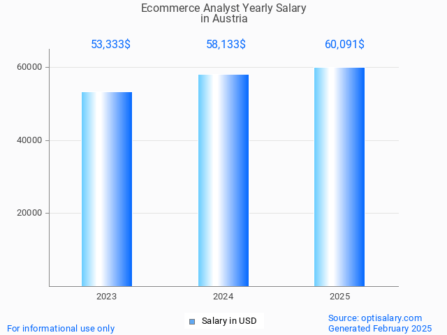 ecommerce analyst salary in austria 2025