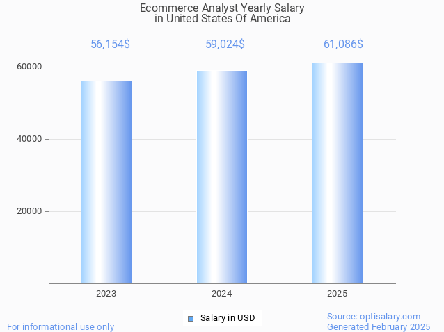 ecommerce analyst salary in united states of america 2025 ecommerce analyst salary in united states of america 2025