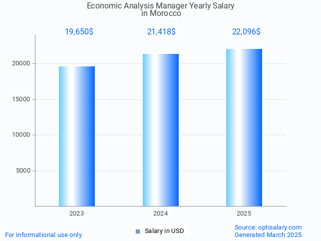 economic analysis manager salary in morocco 2025 economic analysis manager salary in morocco 2025
