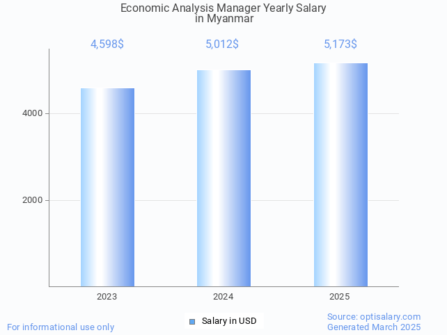 economic analysis manager salary in myanmar 2025 economic analysis manager salary in myanmar 2025