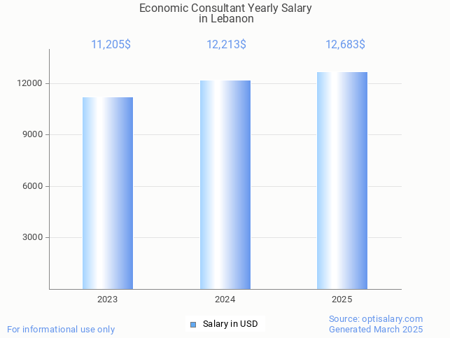 economic consultant salary in lebanon 2025 economic consultant salary in lebanon 2025