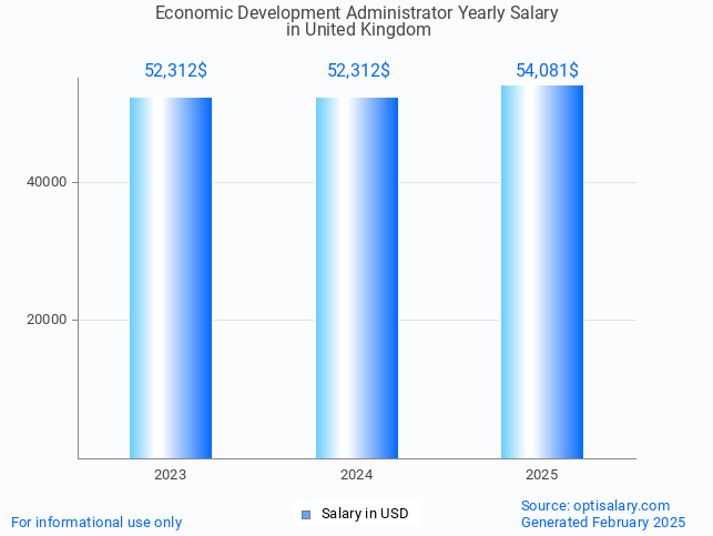 economic development administrator salary in united kingdom 2025 economic development administrator salary in united kingdom 2025