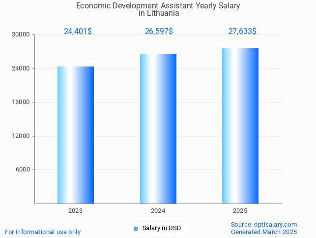 economic development assistant salary in lithuania 2025 economic development assistant salary in lithuania 2025