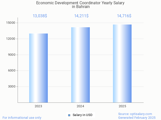 economic development coordinator salary in bahrain 2025 economic development coordinator salary in bahrain 2025