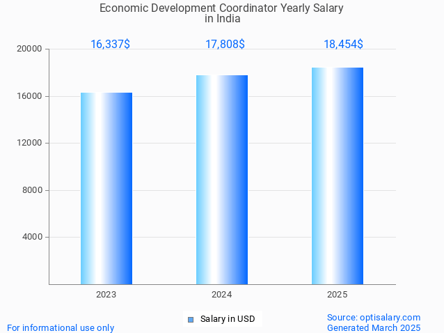 economic development coordinator salary in india 2025 economic development coordinator salary in india 2025