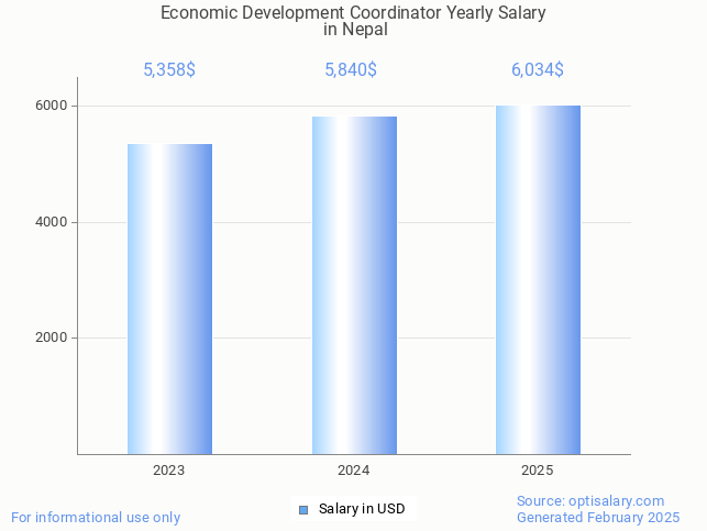 economic development coordinator salary in nepal 2025 economic development coordinator salary in nepal 2025