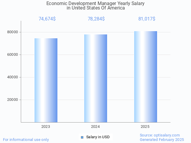economic development manager salary in united states of america 2025 economic development manager salary in united states of america 2025