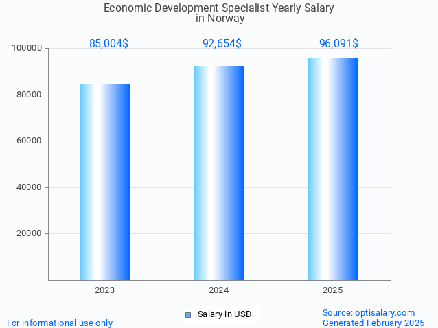 economic development specialist salary in norway 2025