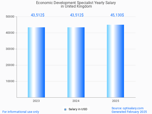 economic development specialist salary in united kingdom 2025 economic development specialist salary in united kingdom 2025