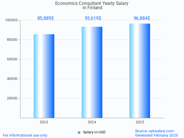 economics consultant salary in finland 2025 economics consultant salary in finland 2025