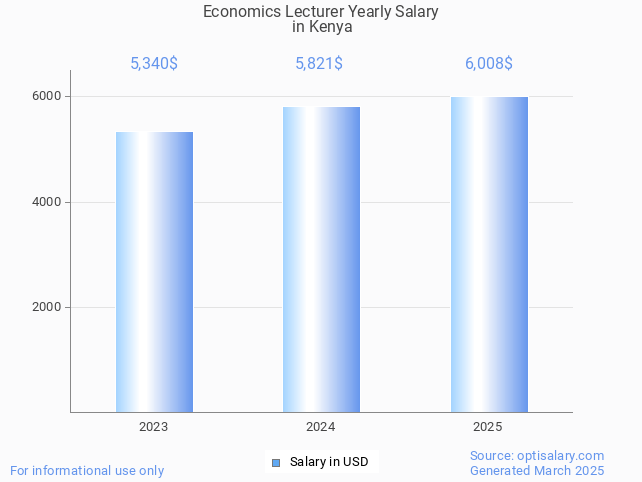 economics lecturer salary in kenya 2025 economics lecturer salary in kenya 2025