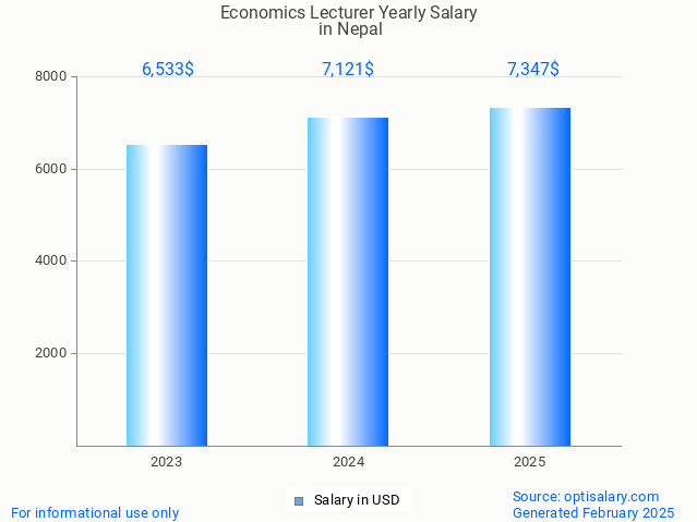 economics lecturer salary in nepal 2025 economics lecturer salary in nepal 2025