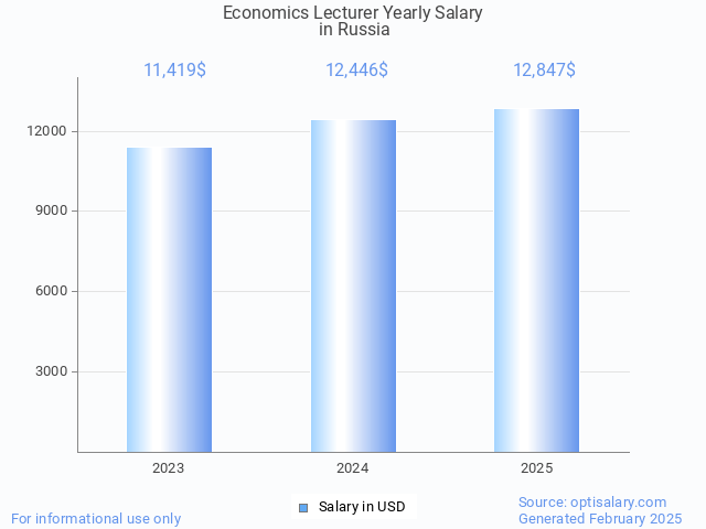 economics lecturer salary in russia 2025 economics lecturer salary in russia 2025