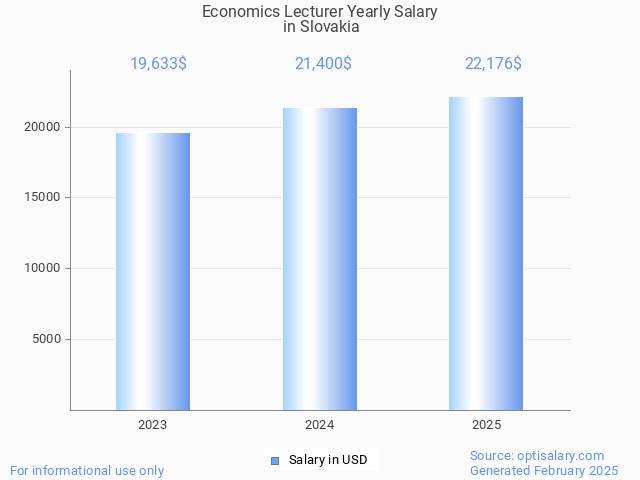 economics lecturer salary in slovakia 2025