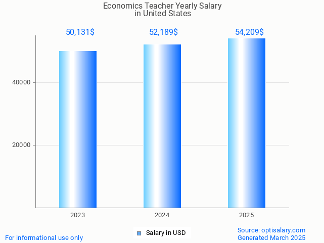 economics teacher salary in united states 2025 economics teacher salary in united states 2025