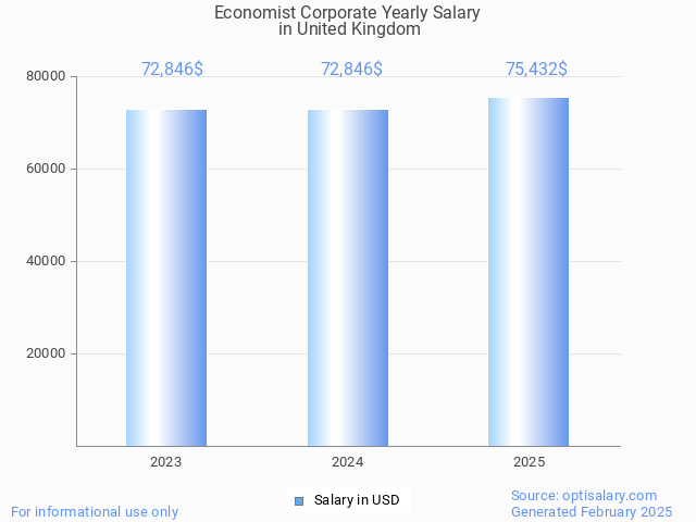 economist corporate salary in united kingdom 2025 economist corporate salary in united kingdom 2025
