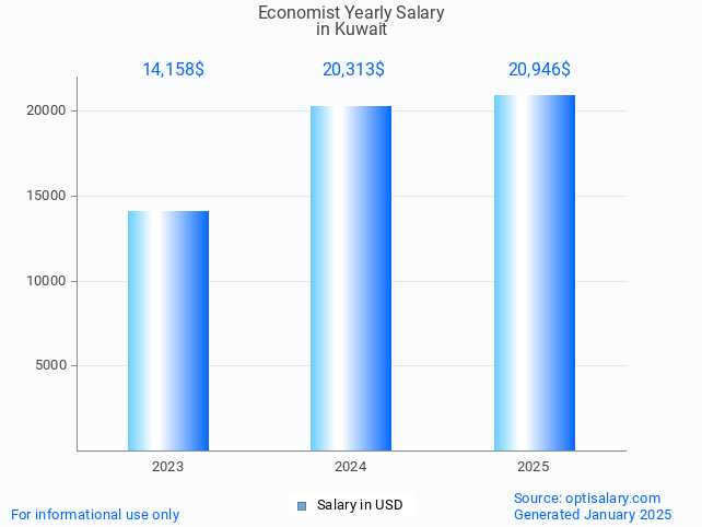economist salary in kuwait 2025 economist salary in kuwait 2025