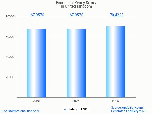 economist salary in united kingdom 2025 economist salary in united kingdom 2025