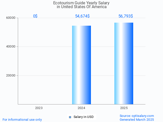 ecotourism guide salary in united states of america 2025 ecotourism guide salary in united states of america 2025