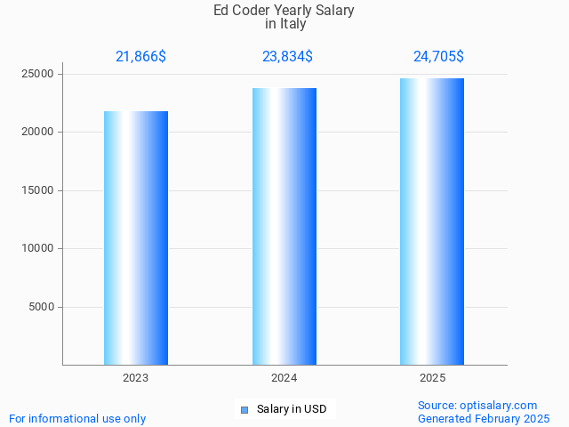 ed coder salary in italy 2025 ed coder salary in italy 2025