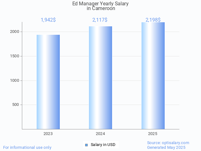 ed manager salary in cameroon 2025 ed manager salary in cameroon 2025