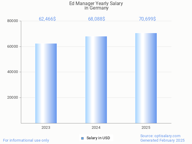 ed manager salary in germany 2025 ed manager salary in germany 2025