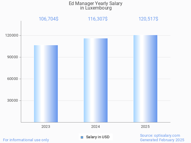 ed manager salary in luxembourg 2025 ed manager salary in luxembourg 2025