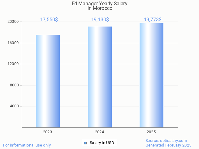 ed manager salary in morocco 2025 ed manager salary in morocco 2025